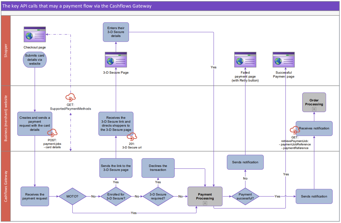 ../_images/gateway_payment_flow_api_calls.PNG