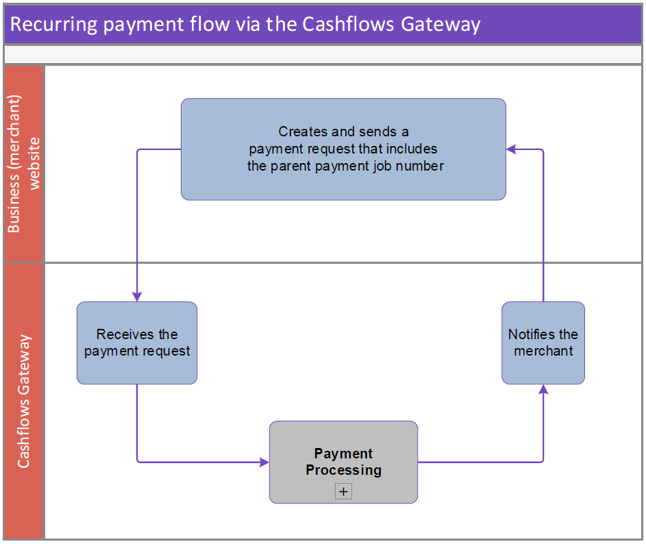 ../_images/gateway_recurring_flow.PNG