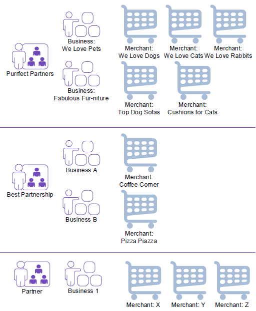 ../_images/partners_go_hierarchy.PNG